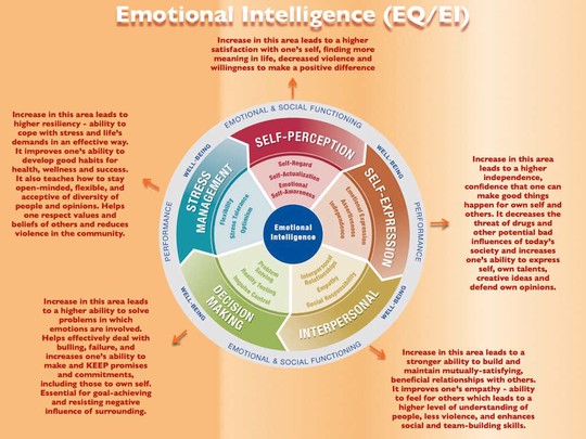 Do You Know Your EQ? No, I’m not talking about your Intelligence Quotient
